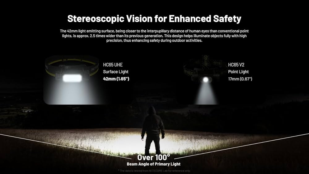 Amazon.com : Nitecore HC65 UHE Headlamp, 2000 Lumen Max